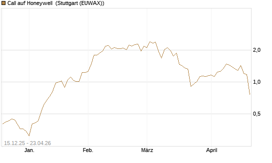 Call auf Honeywell [J.P. Morgan Structured Products B.V.] Chart