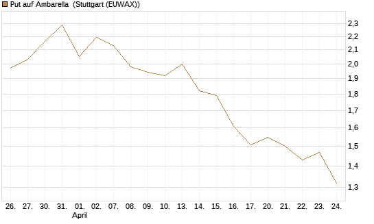 Put auf Ambarella [J.P. Morgan Structured Products B.V.] Chart