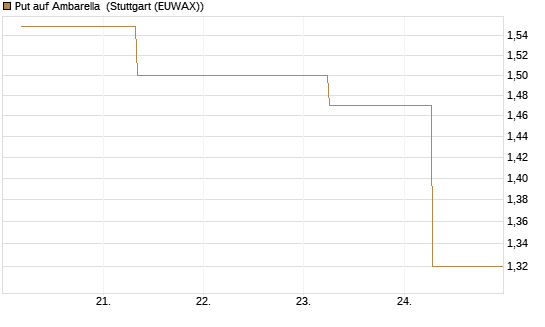 Put auf Ambarella [J.P. Morgan Structured Products B.V.] Chart