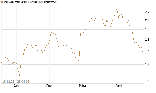 Put auf Ambarella [J.P. Morgan Structured Products B.V.] Chart