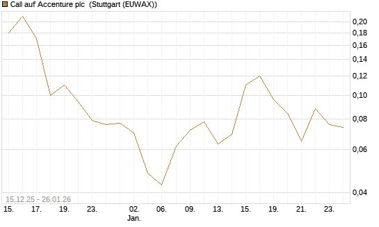 Call auf Accenture plc [J.P. Morgan Structured Products B.V.] Chart