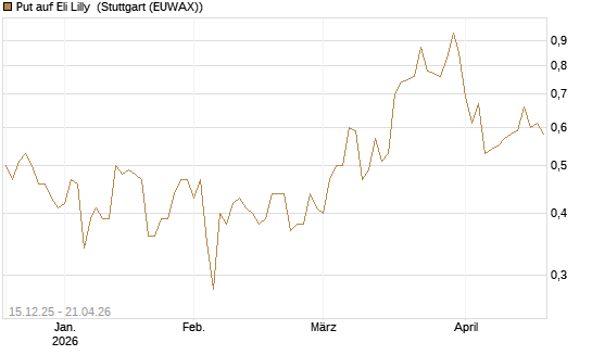 Put auf Eli Lilly [J.P. Morgan Structured Products B.V.] Chart