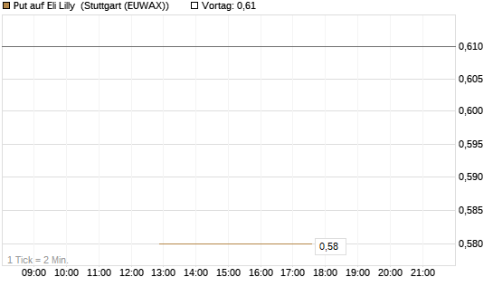 Put auf Eli Lilly [J.P. Morgan Structured Products B.V.] Chart
