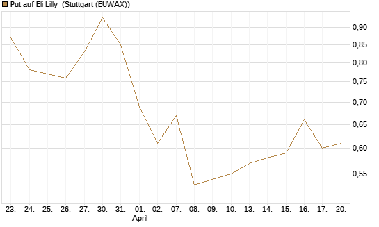 Put auf Eli Lilly [J.P. Morgan Structured Products B.V.] Chart