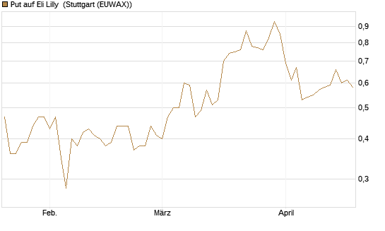 Put auf Eli Lilly [J.P. Morgan Structured Products B.V.] Chart