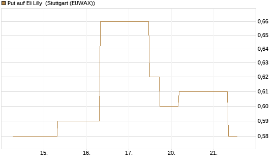 Put auf Eli Lilly [J.P. Morgan Structured Products B.V.] Chart