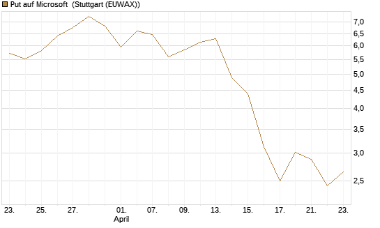 Put auf Microsoft [J.P. Morgan Structured Products B.V.] Chart