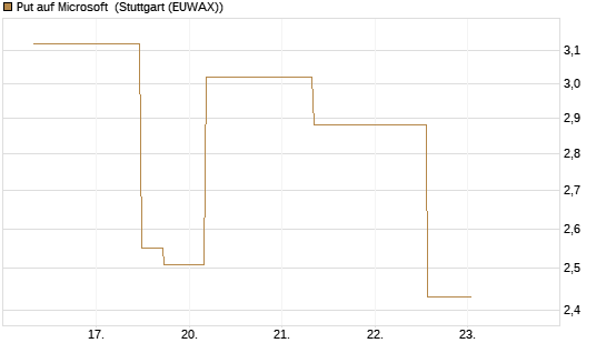 Put auf Microsoft [J.P. Morgan Structured Products B.V.] Chart