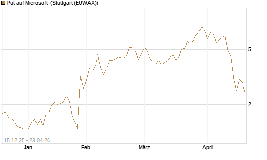 Put auf Microsoft [J.P. Morgan Structured Products B.V.] Chart