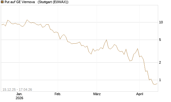 Put auf GE Vernova  [J.P. Morgan Structured Products B.V.] Chart