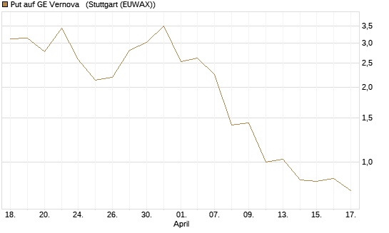 Put auf GE Vernova  [J.P. Morgan Structured Products B.V.] Chart