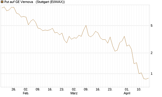 Put auf GE Vernova  [J.P. Morgan Structured Products B.V.] Chart