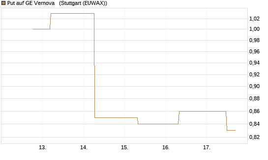 Put auf GE Vernova  [J.P. Morgan Structured Products B.V.] Chart