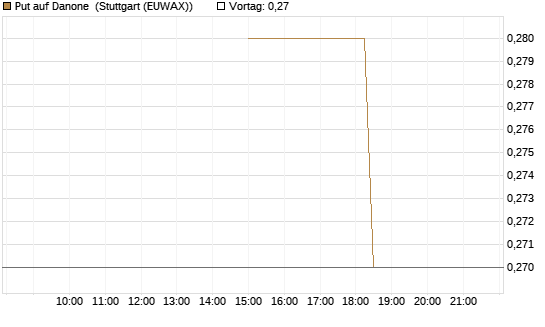 Put auf Danone [J.P. Morgan Structured Products B.V.] Chart
