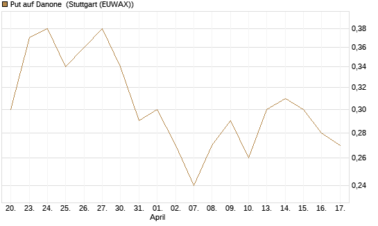 Put auf Danone [J.P. Morgan Structured Products B.V.] Chart