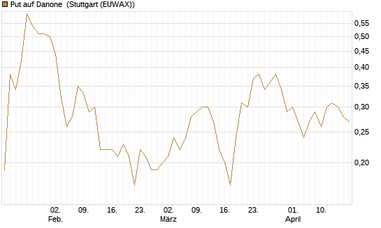 Put auf Danone [J.P. Morgan Structured Products B.V.] Chart