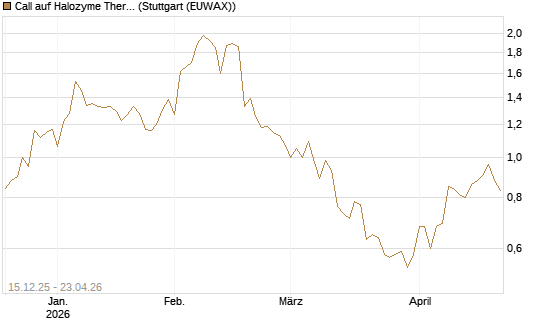 Call auf Halozyme Therapeutics [J.P. Morgan Structured Products B.V.] Chart