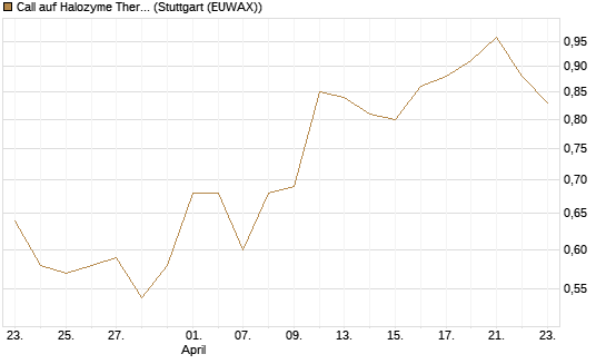 Call auf Halozyme Therapeutics [J.P. Morgan Structured Products B.V.] Chart