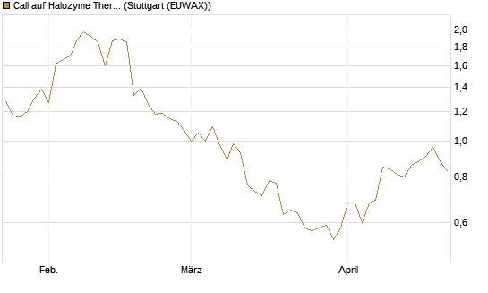 Call auf Halozyme Therapeutics [J.P. Morgan Structured Products B.V.] Chart