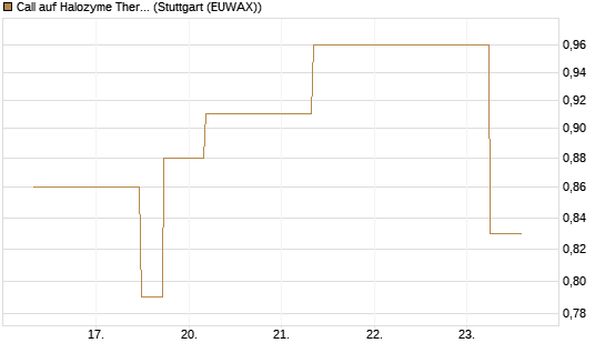 Call auf Halozyme Therapeutics [J.P. Morgan Structured Products B.V.] Chart