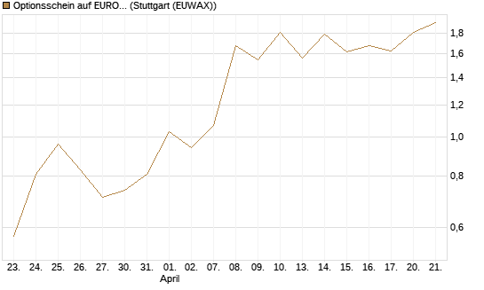 Optionsschein auf EURO STOXX 50 [Goldman Sachs Bank Europe SE] Chart