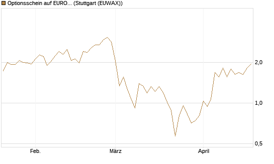 Optionsschein auf EURO STOXX 50 [Goldman Sachs Bank Europe SE] Chart