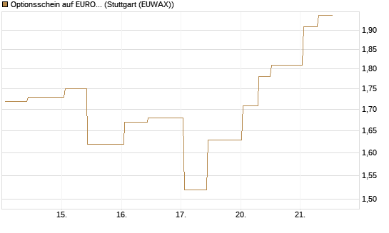 Optionsschein auf EURO STOXX 50 [Goldman Sachs Bank Europe SE] Chart