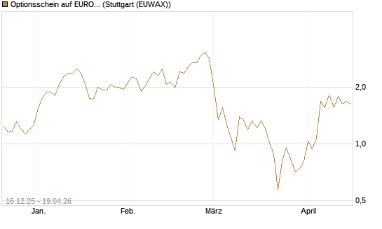 Optionsschein auf EURO STOXX 50 [Goldman Sachs Bank Europe SE] Chart