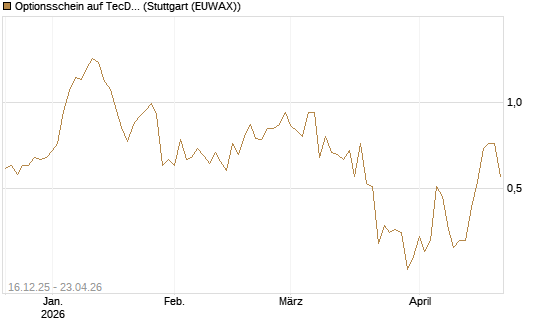 Optionsschein auf TecDAX [Goldman Sachs Bank Europe SE] Chart