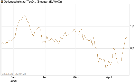 Optionsschein auf TecDAX [Goldman Sachs Bank Europe SE] Chart