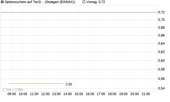 Optionsschein auf TecDAX [Goldman Sachs Bank Europe SE] Chart