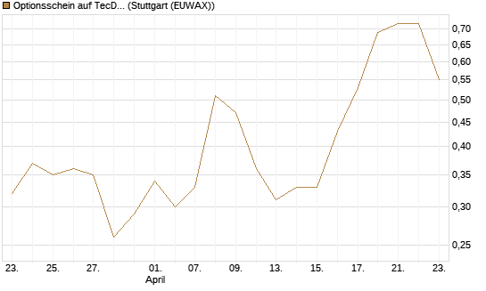 Optionsschein auf TecDAX [Goldman Sachs Bank Europe SE] Chart