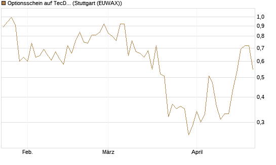 Optionsschein auf TecDAX [Goldman Sachs Bank Europe SE] Chart