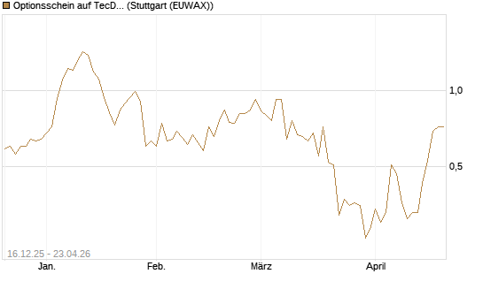 Optionsschein auf TecDAX [Goldman Sachs Bank Europe SE] Chart