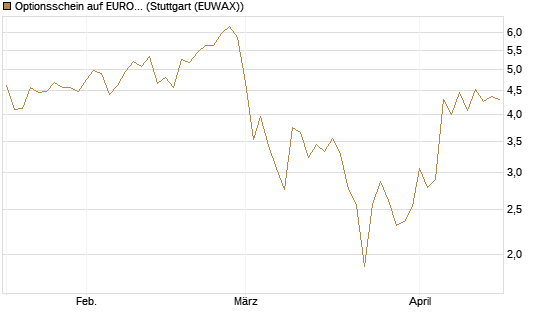 Optionsschein auf EURO STOXX 50 [Goldman Sachs Bank Europe SE] Chart