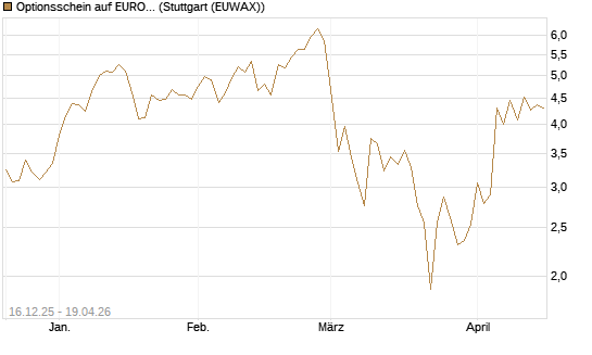 Optionsschein auf EURO STOXX 50 [Goldman Sachs Bank Europe SE] Chart