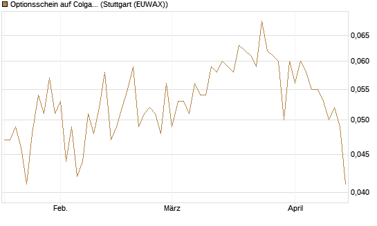 Optionsschein auf Colgate-Palmolive [Goldman Sachs Bank Europe SE] Chart