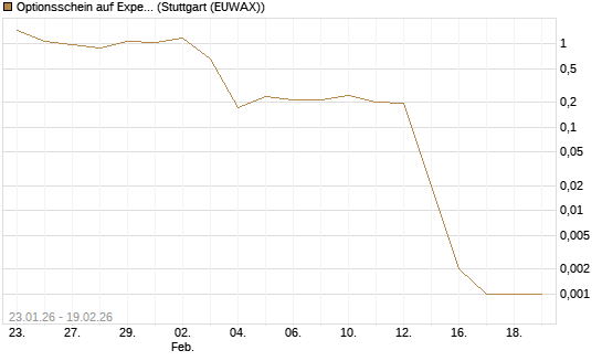 Optionsschein auf Expedia Group [Goldman Sachs Bank Europe SE] Chart