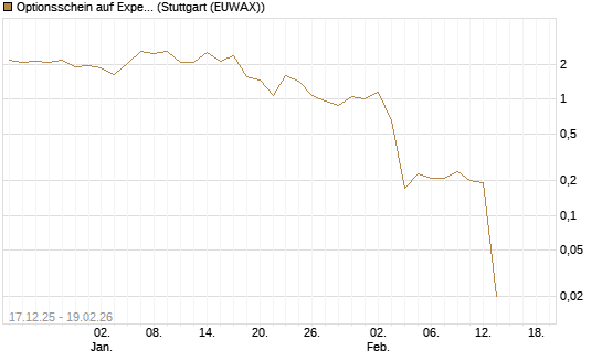 Optionsschein auf Expedia Group [Goldman Sachs Bank Europe SE] Chart
