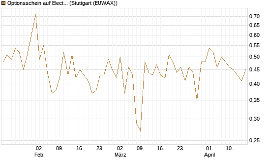 Optionsschein auf Electronic Arts [Goldman Sachs Bank Europe SE] Chart