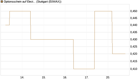 Optionsschein auf Electronic Arts [Goldman Sachs Bank Europe SE] Chart