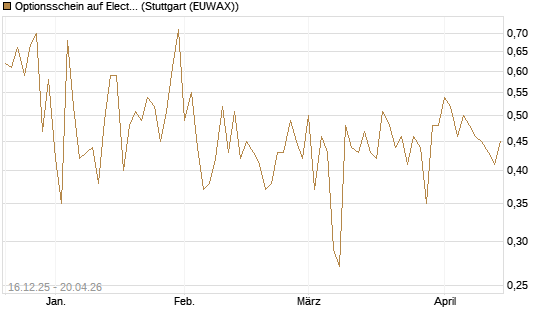 Optionsschein auf Electronic Arts [Goldman Sachs Bank Europe SE] Chart