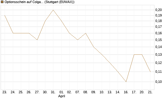 Optionsschein auf Colgate-Palmolive [Goldman Sachs Bank Europe SE] Chart