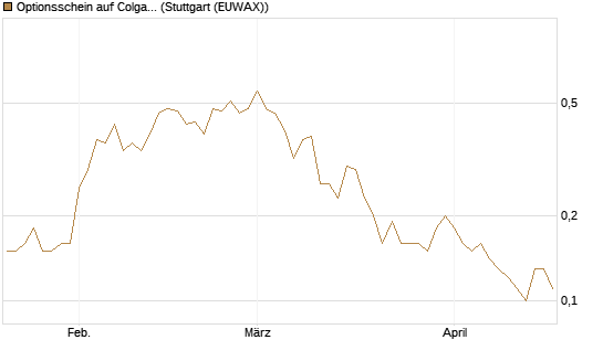 Optionsschein auf Colgate-Palmolive [Goldman Sachs Bank Europe SE] Chart