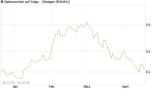 Optionsschein auf Colgate-Palmolive [Goldman Sachs Bank Europe SE] Chart