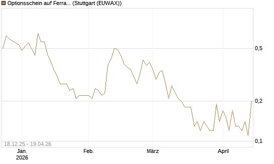 Optionsschein auf Ferrari [Goldman Sachs Bank Europe SE] Chart