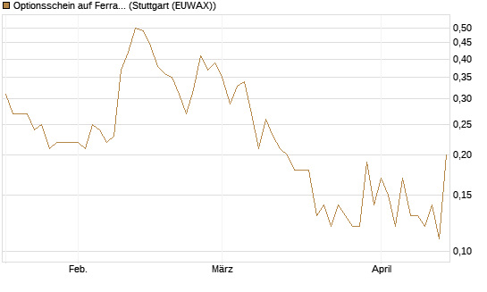 Optionsschein auf Ferrari [Goldman Sachs Bank Europe SE] Chart