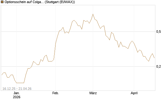 Optionsschein auf Colgate-Palmolive [Goldman Sachs Bank Europe SE] Chart