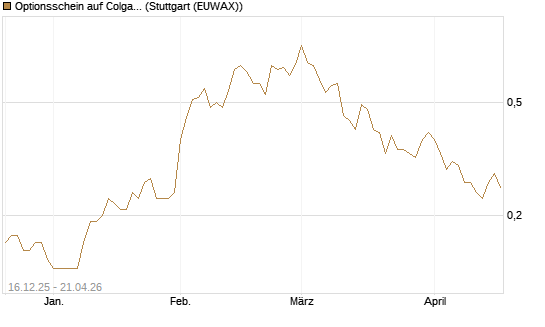 Optionsschein auf Colgate-Palmolive [Goldman Sachs Bank Europe SE] Chart