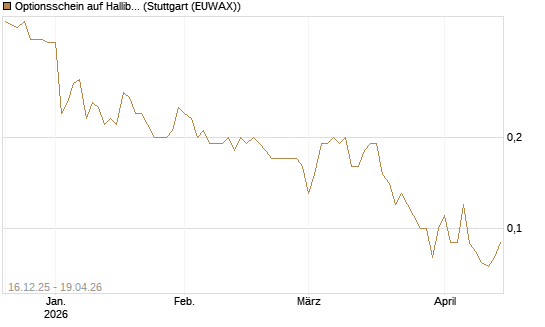 Optionsschein auf Halliburton [Goldman Sachs Bank Europe SE] Chart